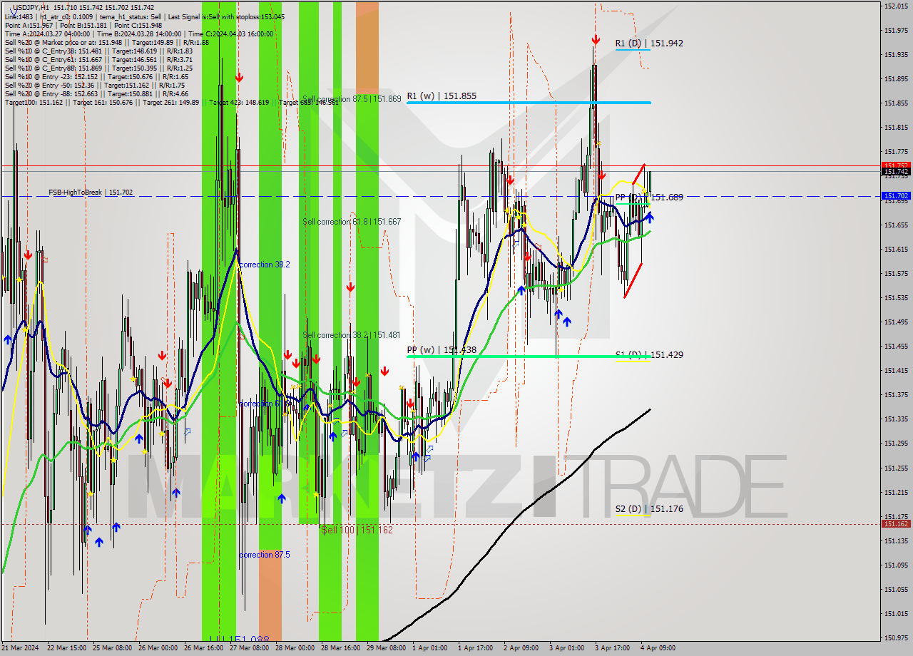 USDJPY MultiTimeframe analysis at date 2024.04.04 12:17