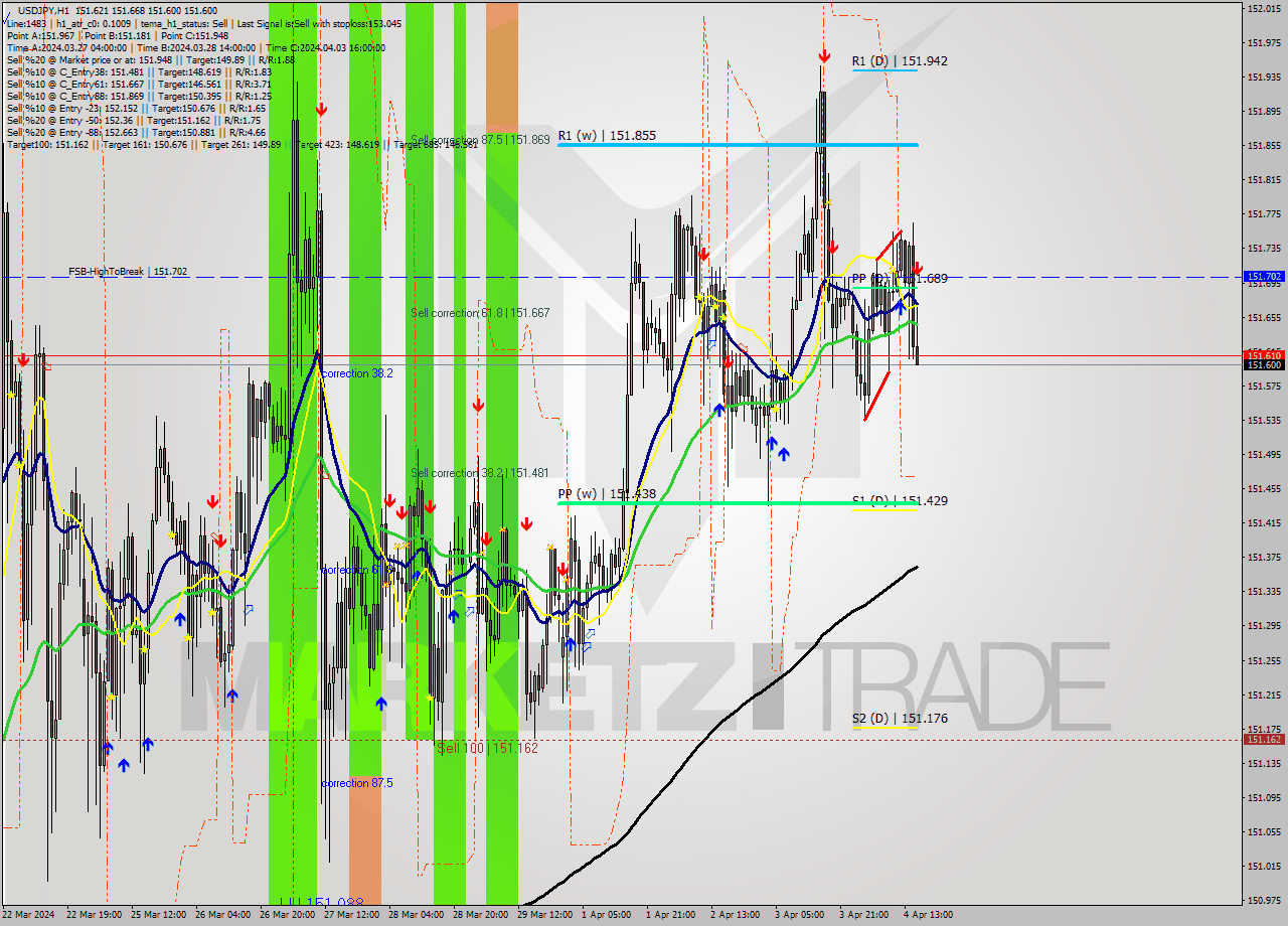 USDJPY MultiTimeframe analysis at date 2024.04.04 16:25