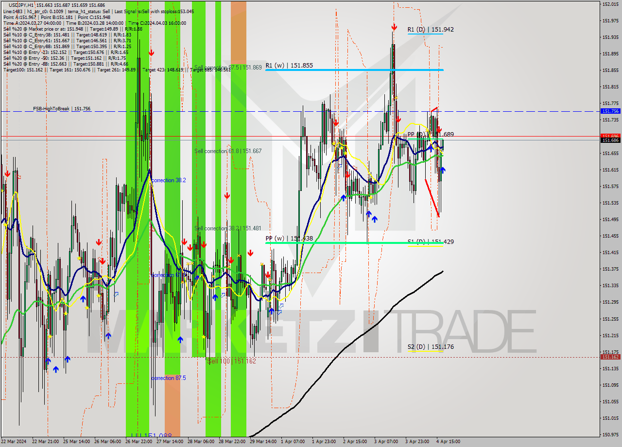 USDJPY MultiTimeframe analysis at date 2024.04.04 18:06