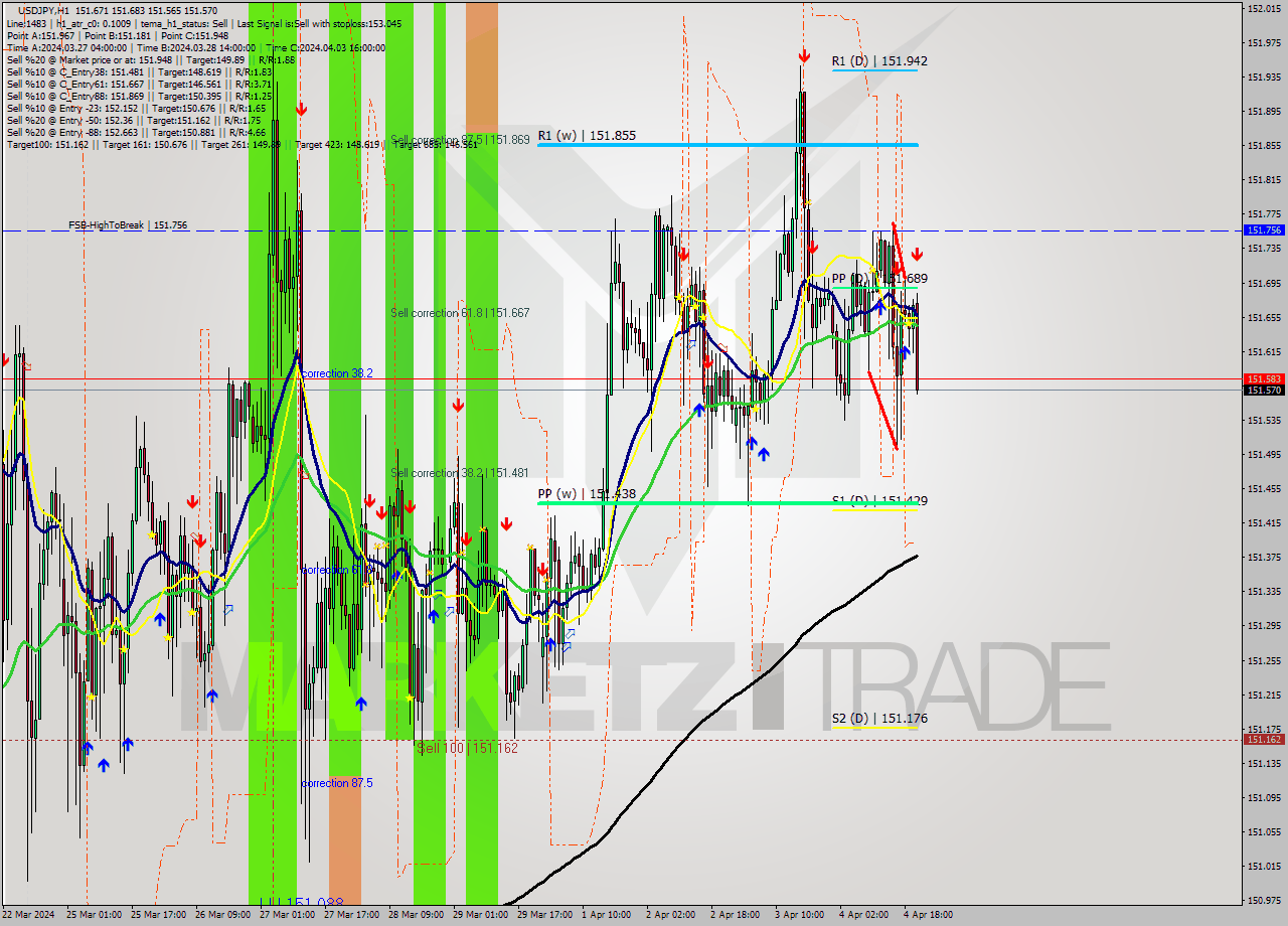USDJPY MultiTimeframe analysis at date 2024.04.04 21:30