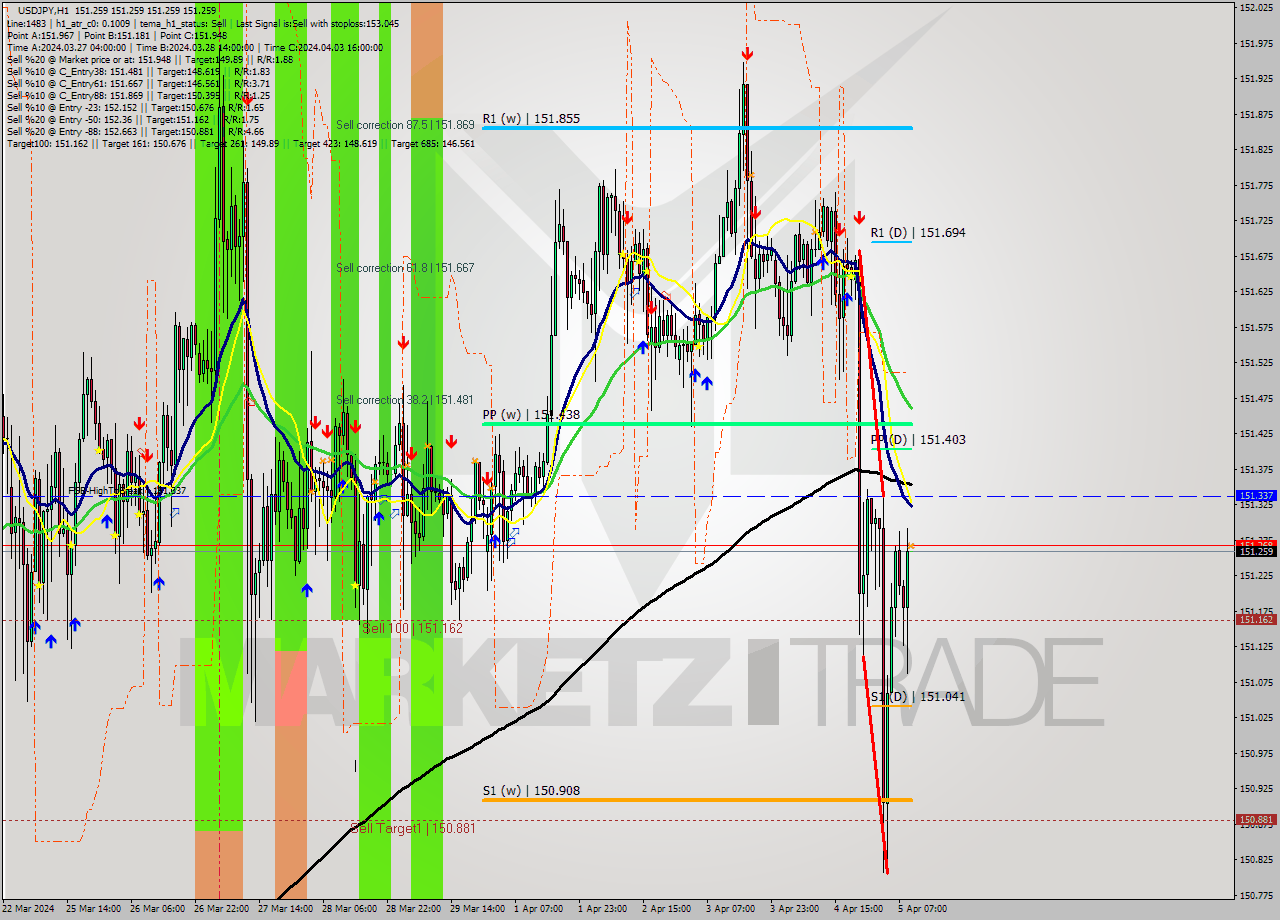USDJPY MultiTimeframe analysis at date 2024.04.05 10:00