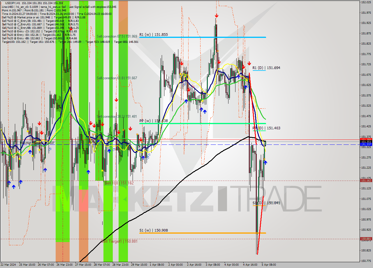 USDJPY MultiTimeframe analysis at date 2024.04.05 11:00