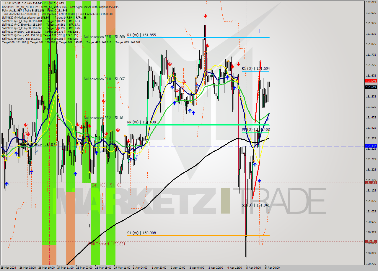 USDJPY MultiTimeframe analysis at date 2024.04.05 22:05