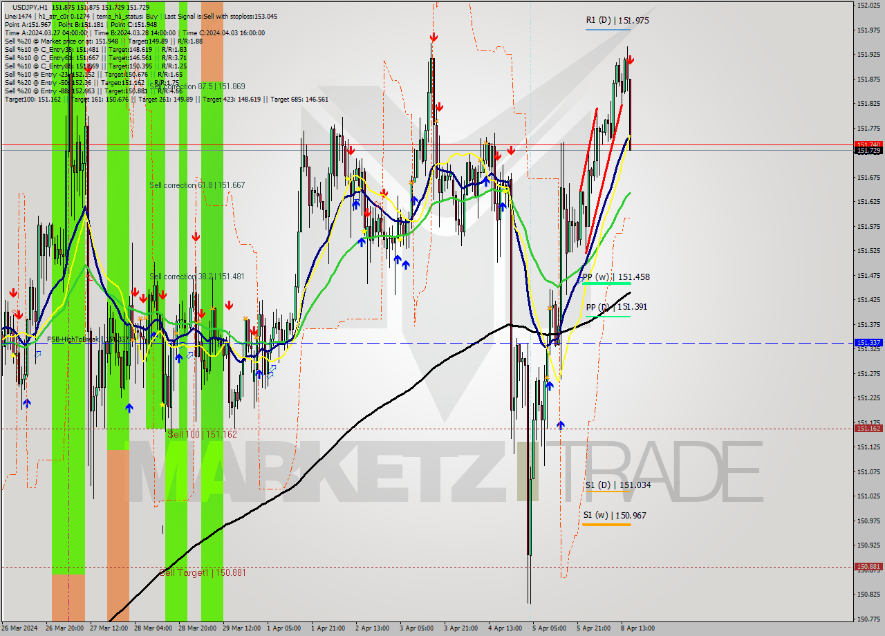 USDJPY MultiTimeframe analysis at date 2024.04.09 00:41