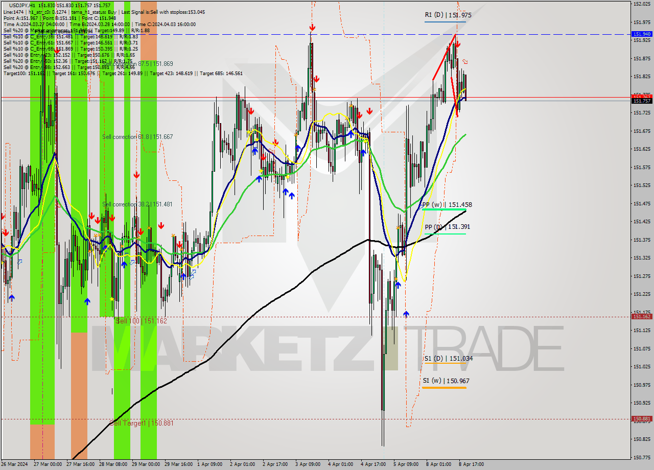 USDJPY MultiTimeframe analysis at date 2024.04.08 20:34