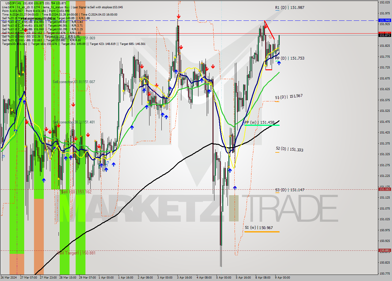 USDJPY MultiTimeframe analysis at date 2024.04.09 03:42