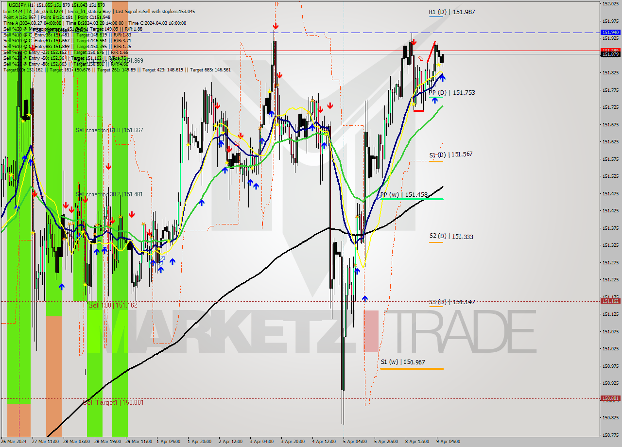 USDJPY MultiTimeframe analysis at date 2024.04.09 07:12