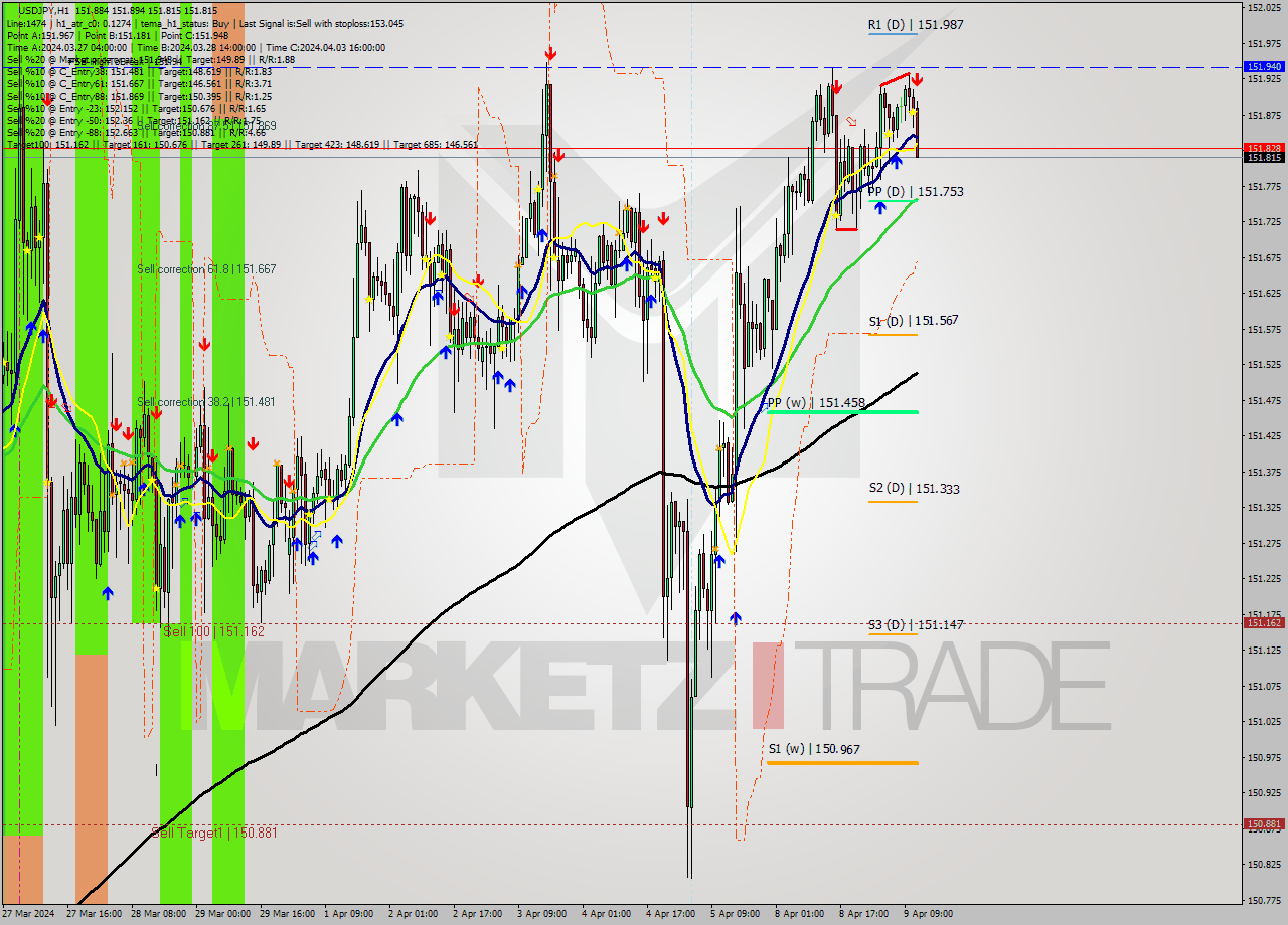 USDJPY MultiTimeframe analysis at date 2024.04.09 12:27