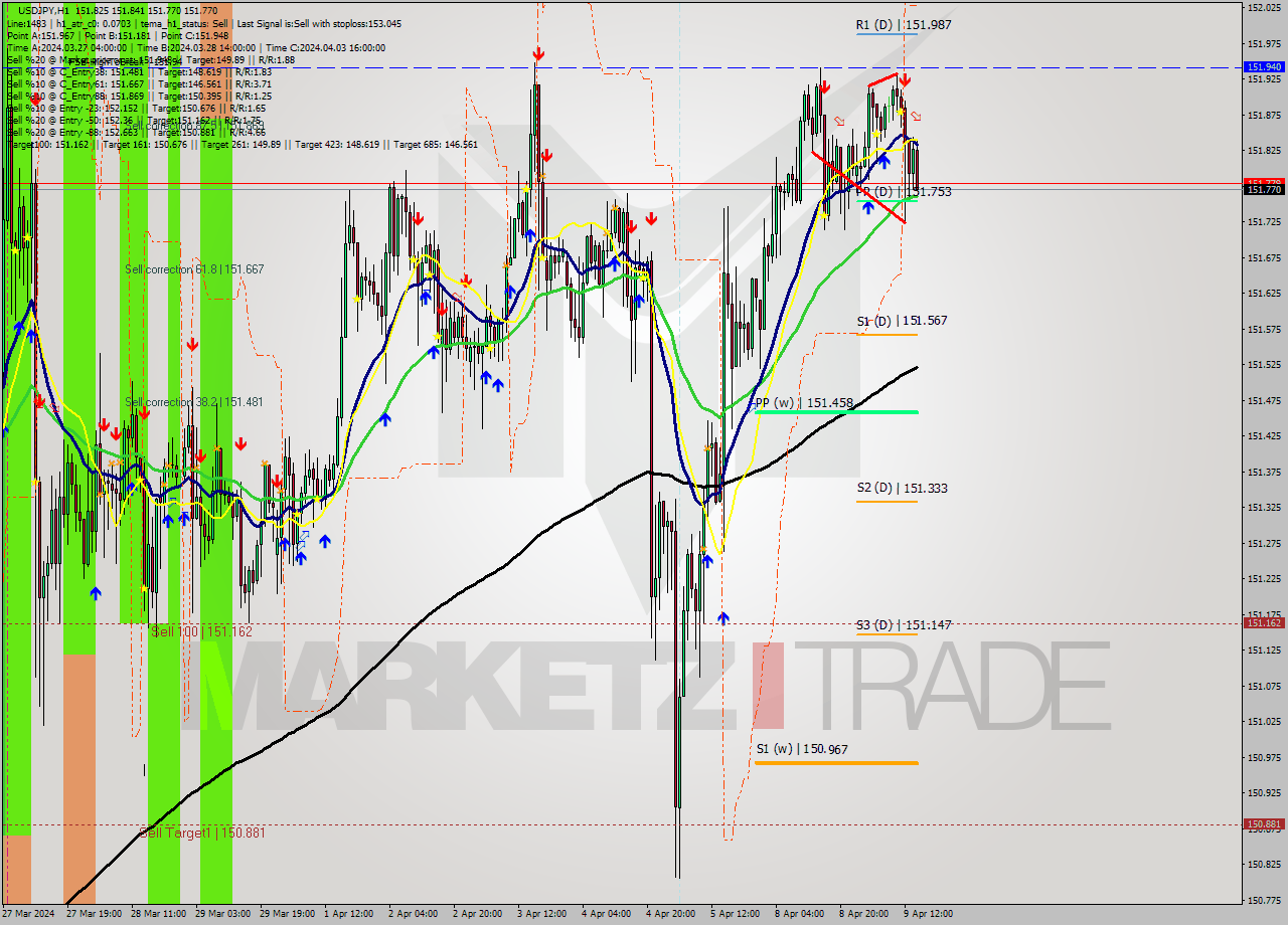 USDJPY MultiTimeframe analysis at date 2024.04.09 15:32