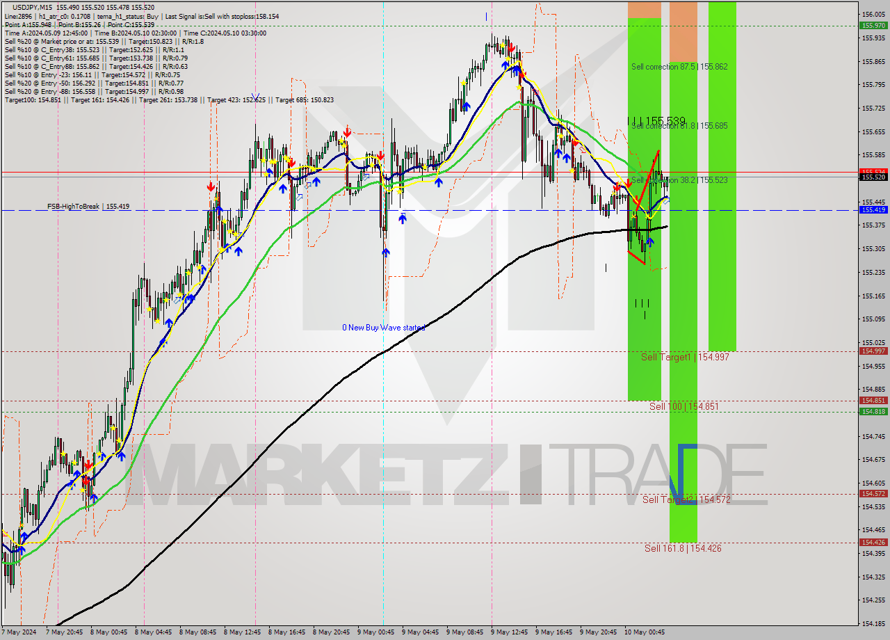 USDJPY M15 Signal