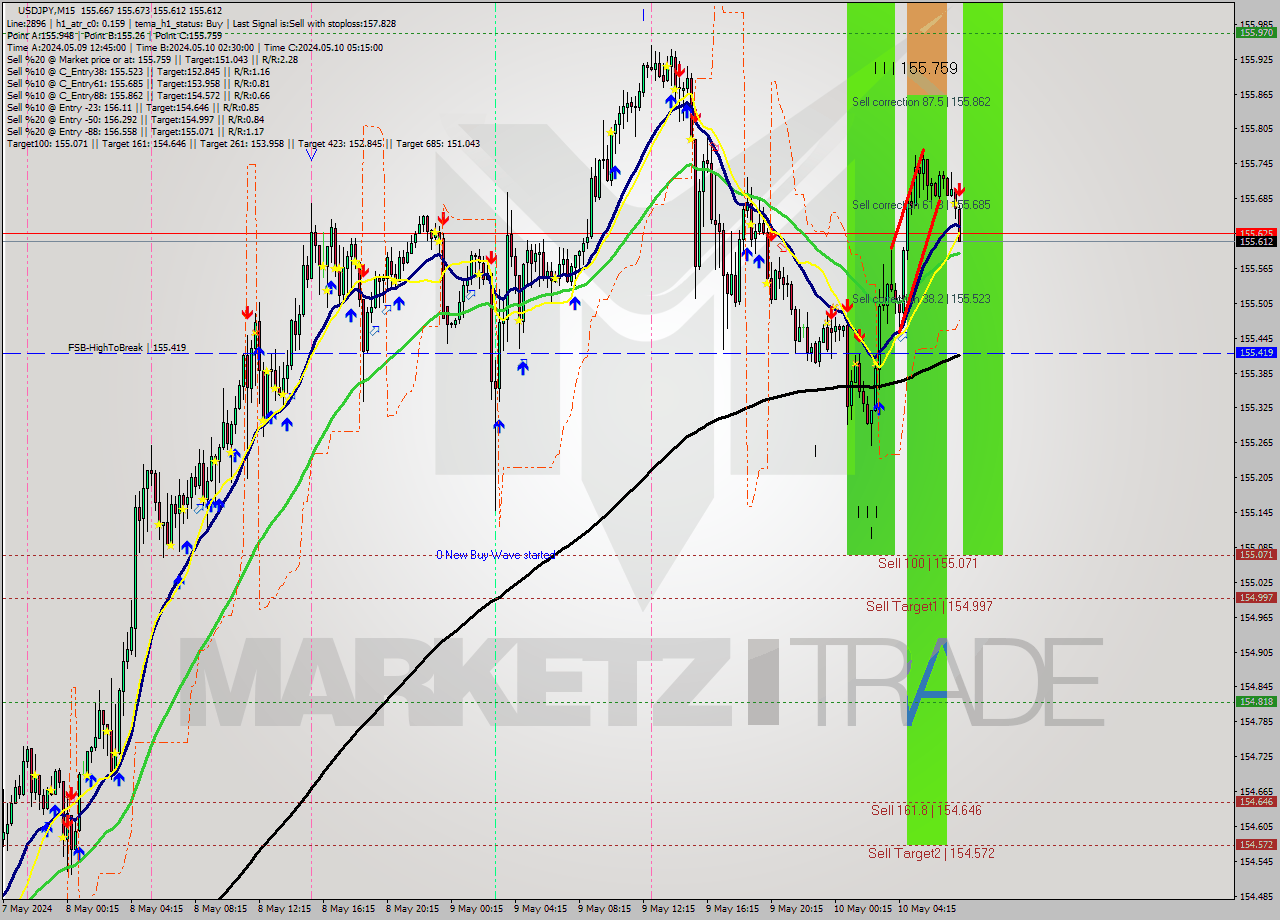 USDJPY M15 Signal