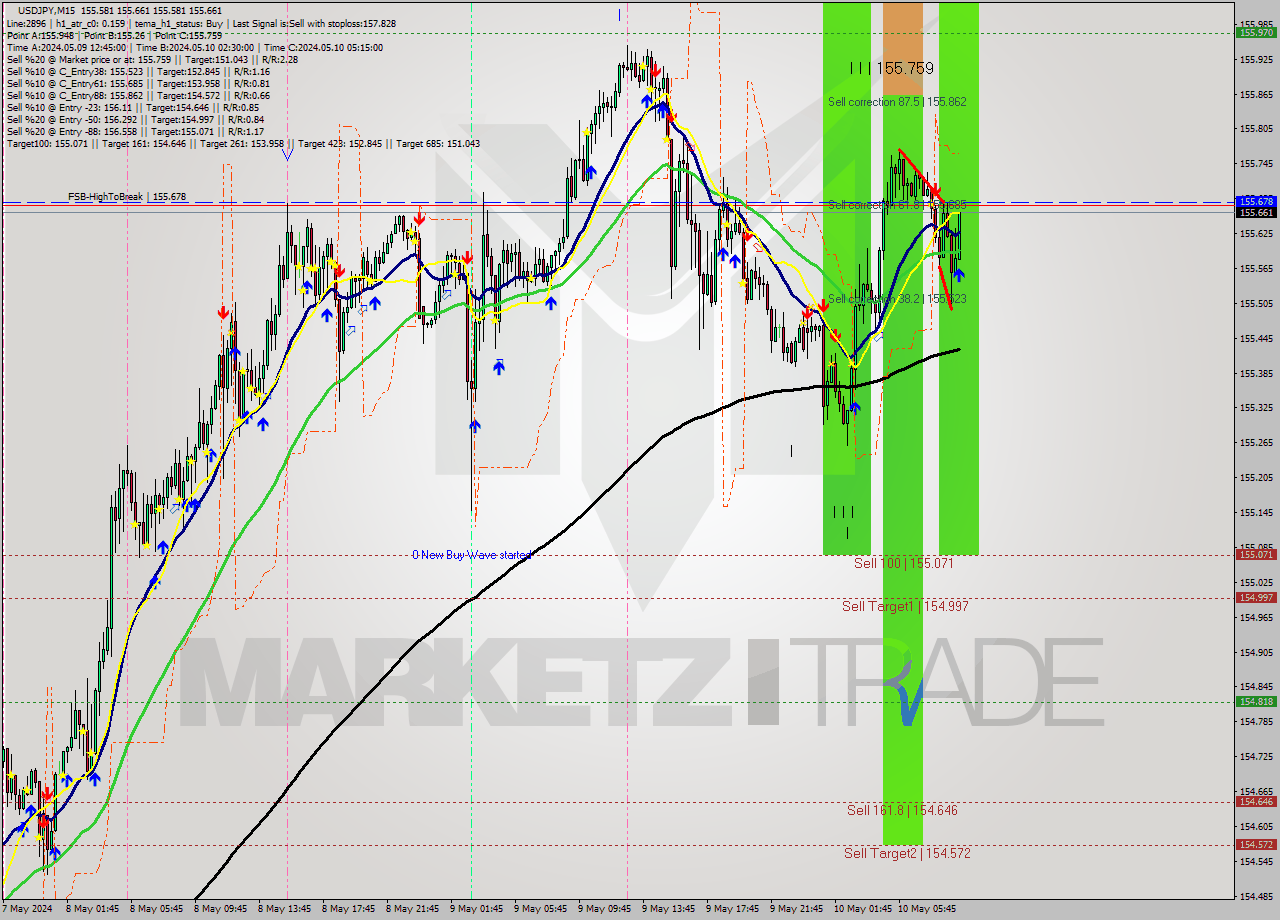 USDJPY M15 Signal