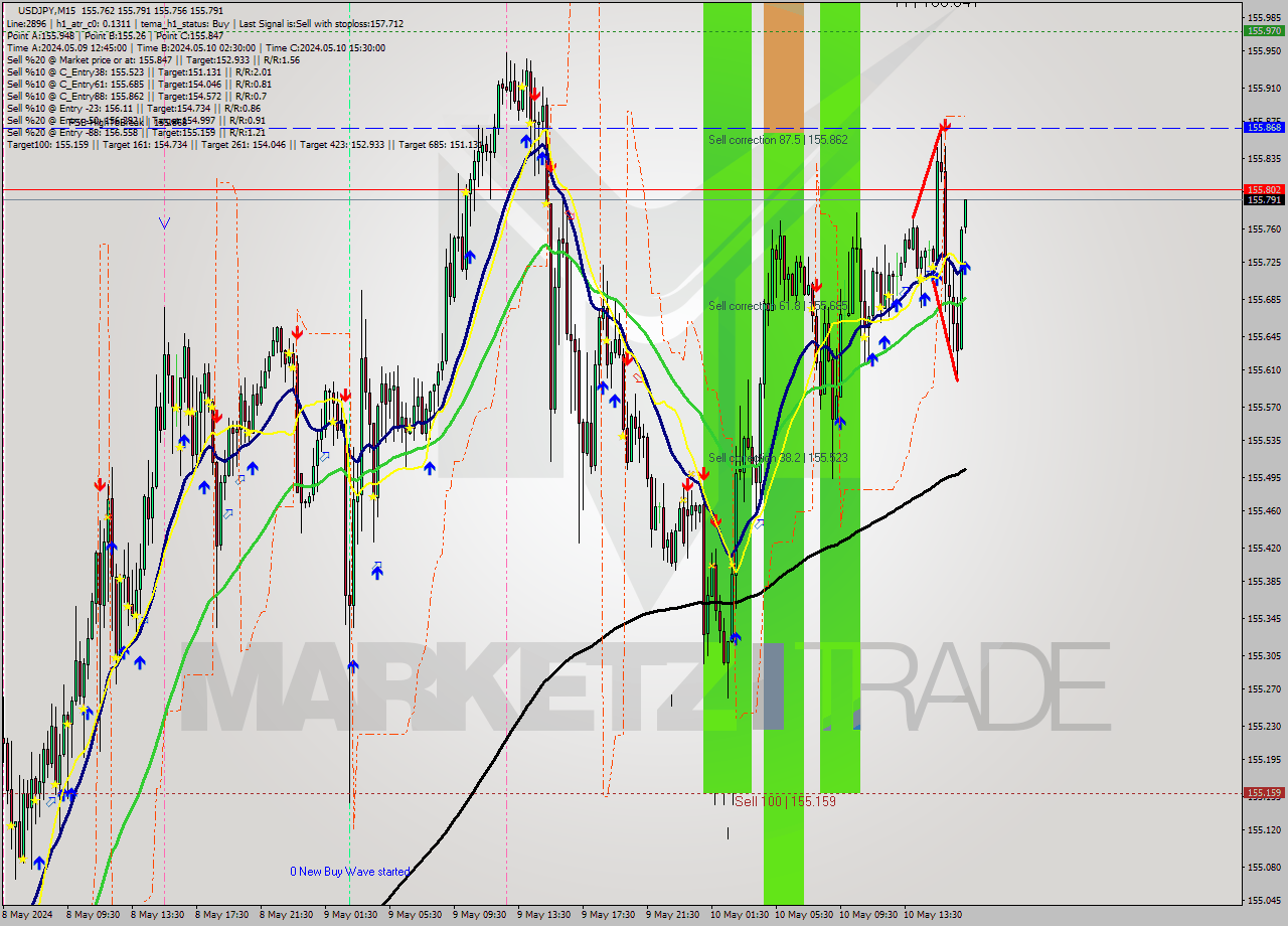 USDJPY M15 Signal