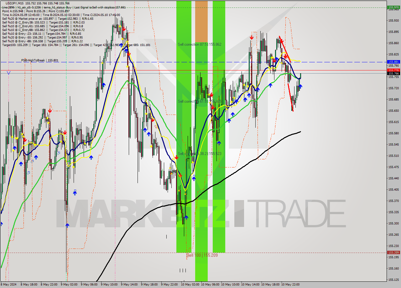 USDJPY M15 Signal