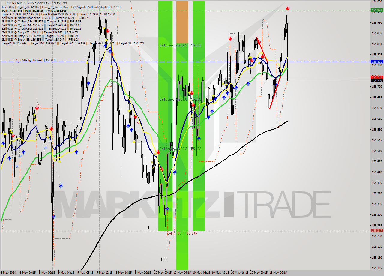 USDJPY M15 Signal