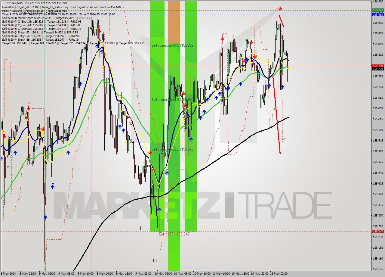 USDJPY M15 Signal