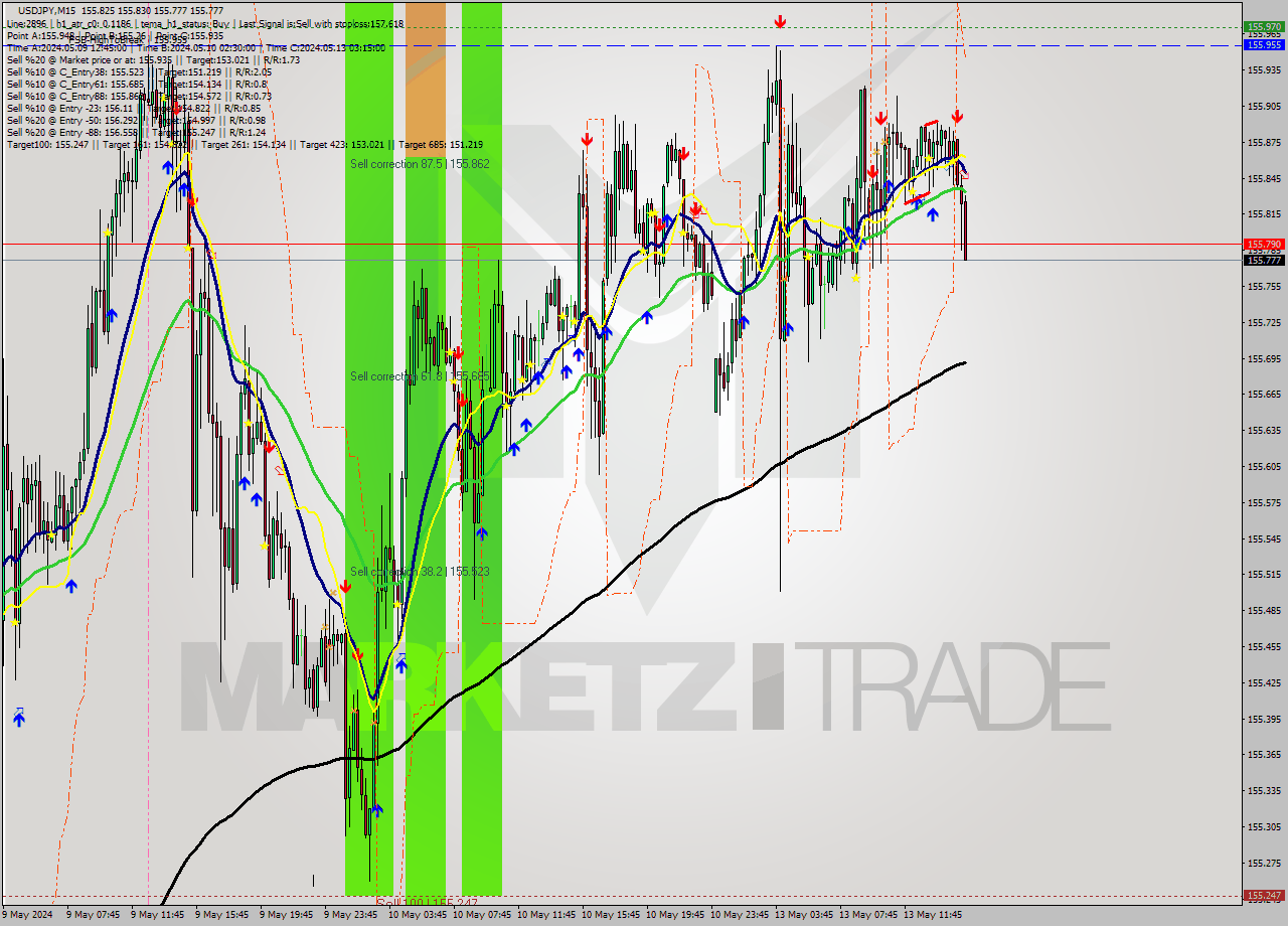 USDJPY M15 Signal