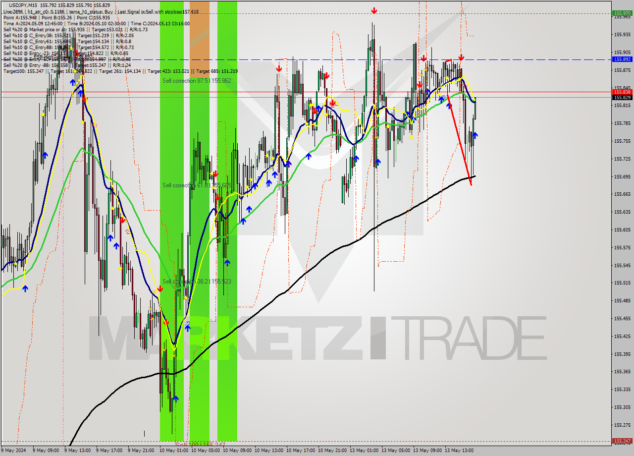 USDJPY M15 Signal