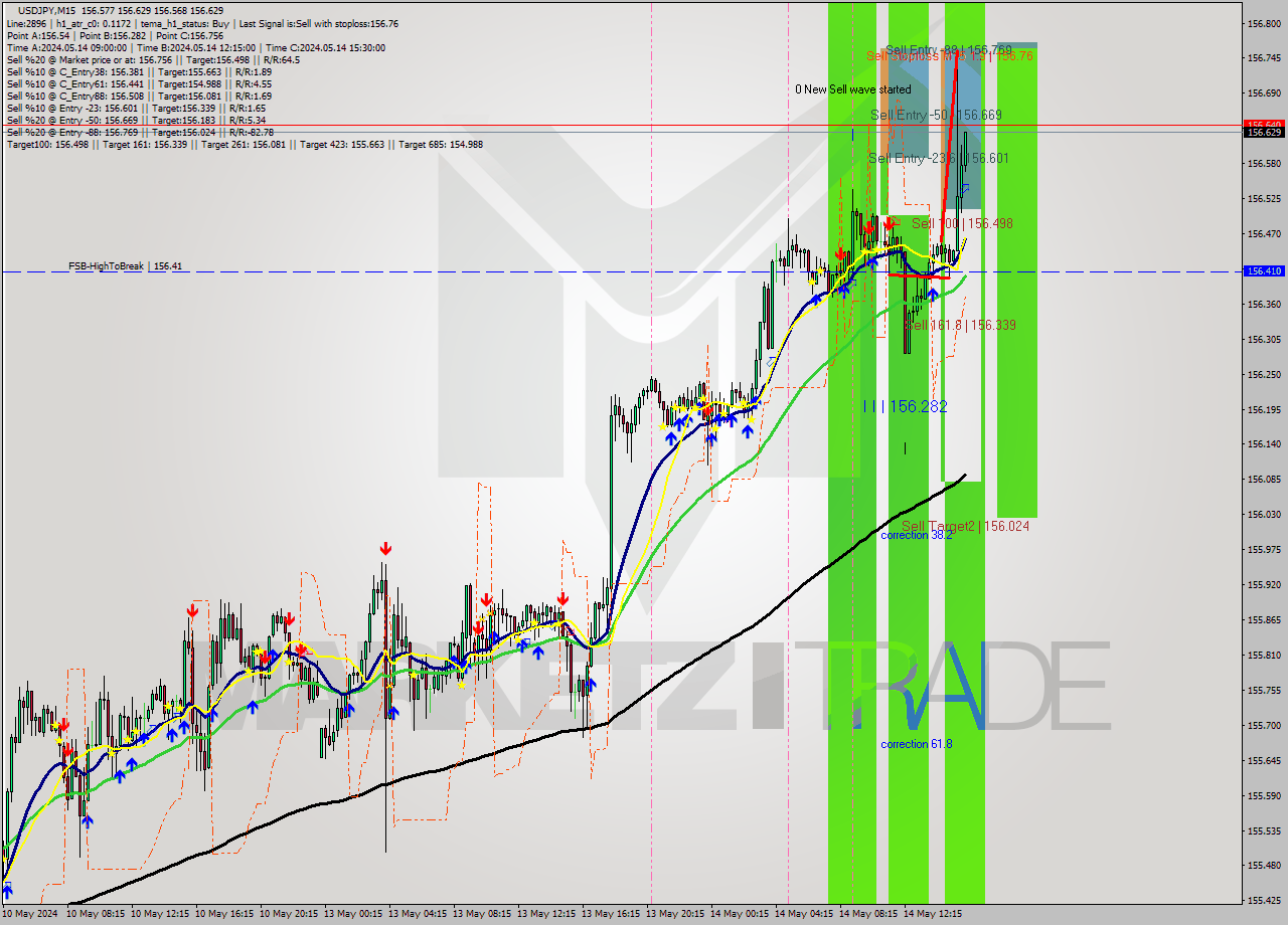 USDJPY M15 Signal