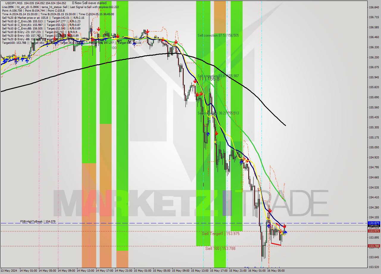 USDJPY M15 Analysis USDJPY M15 Signal