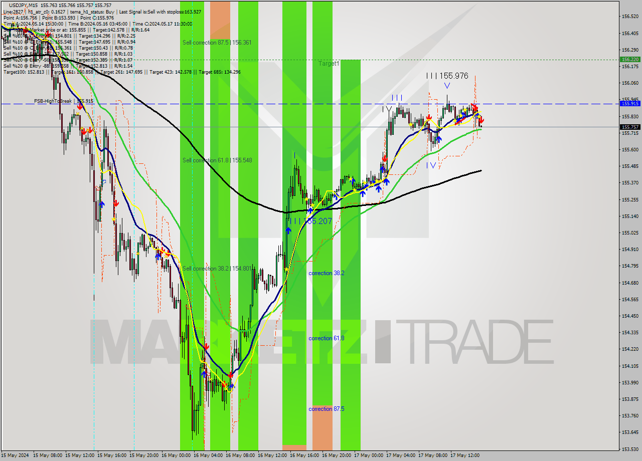 USDJPY M15 Analysis USDJPY M15 Signal