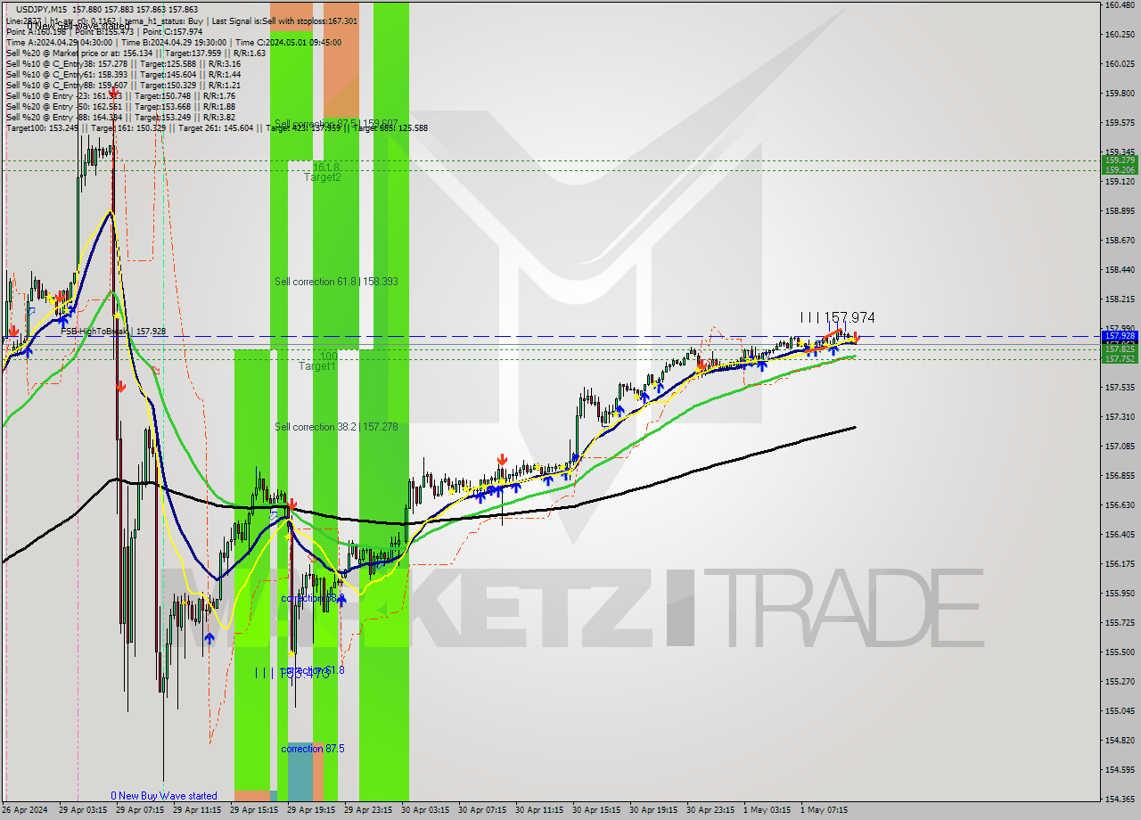 USDJPY M15 Signal