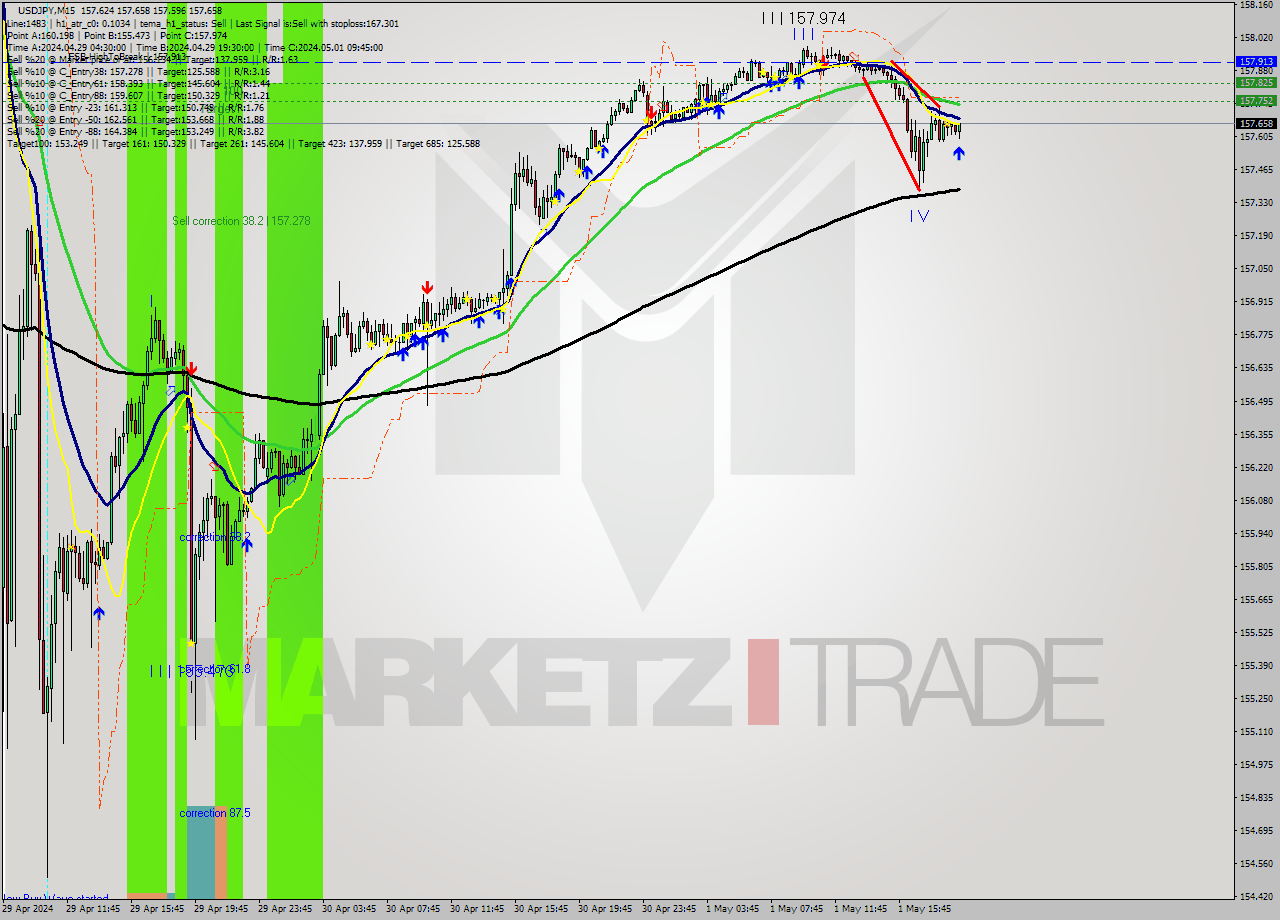 USDJPY M15 Analysis USDJPY M15 Signal