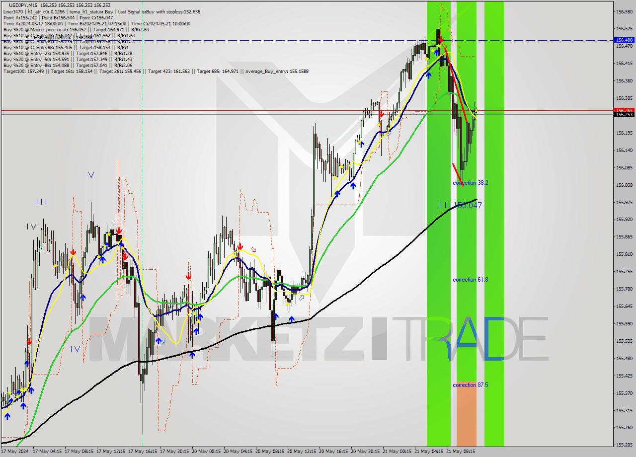 USDJPY M15 Signal