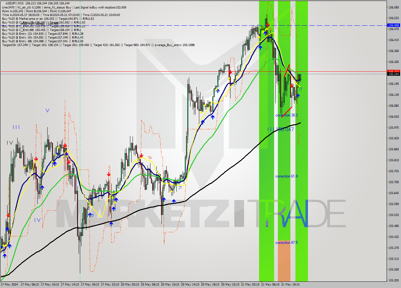 USDJPY M15 Signal