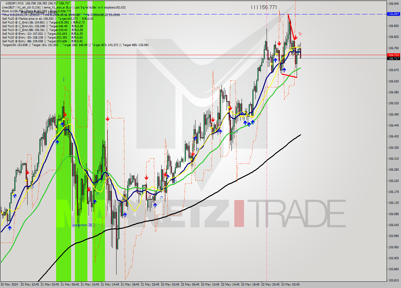 USDJPY M15 Signal
