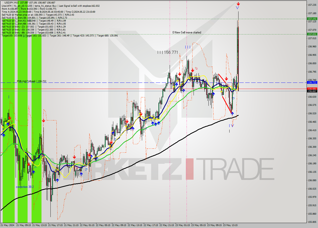 USDJPY M15 Analysis USDJPY M15 Signal