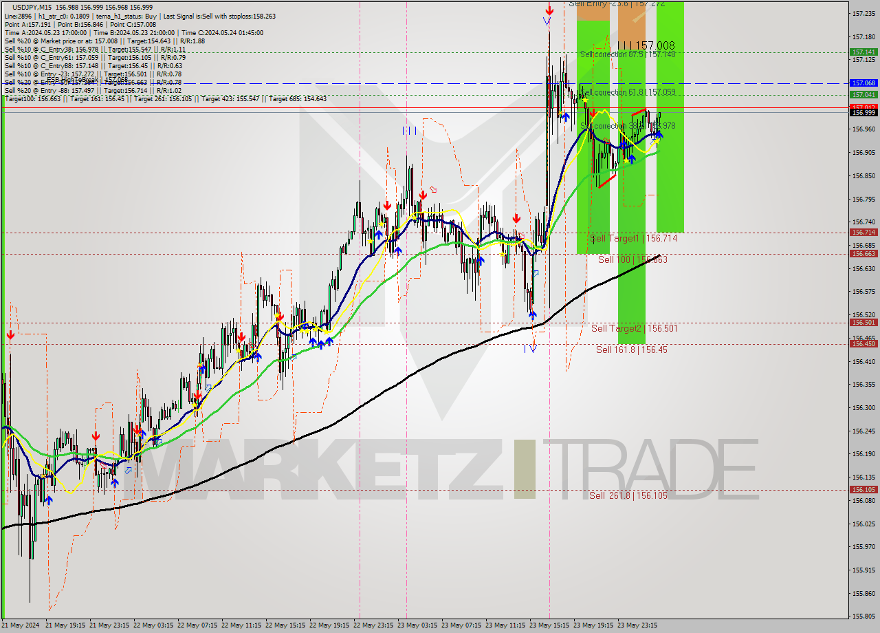 USDJPY M15 Analysis USDJPY M15 Signal