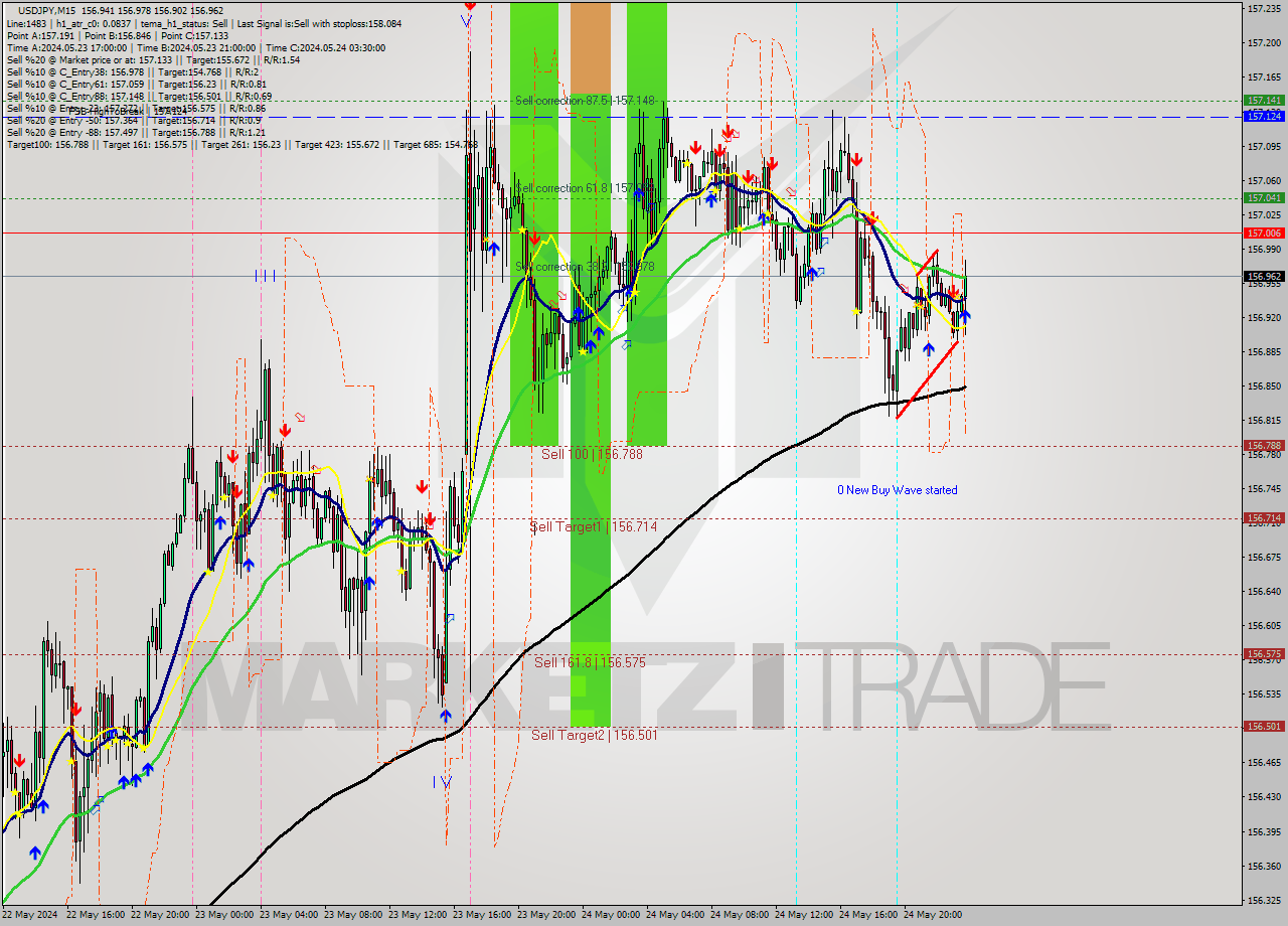USDJPY M15 Signal