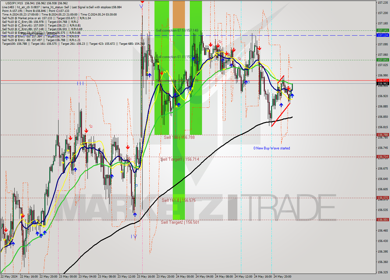 USDJPY M15 Analysis USDJPY M15 Signal