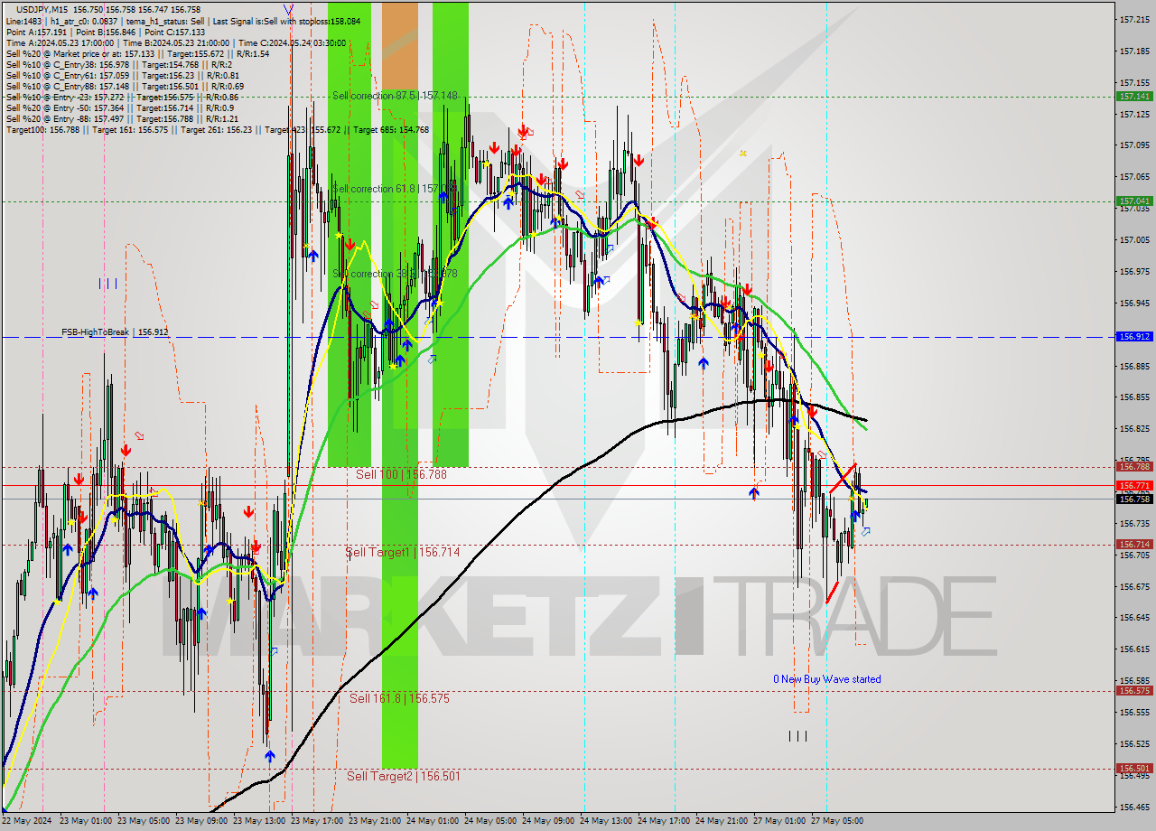 USDJPY M15 Analysis USDJPY M15 Signal