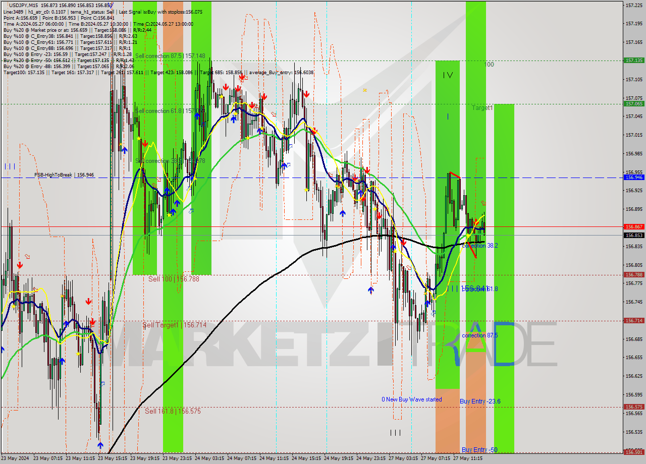 USDJPY M15 Signal