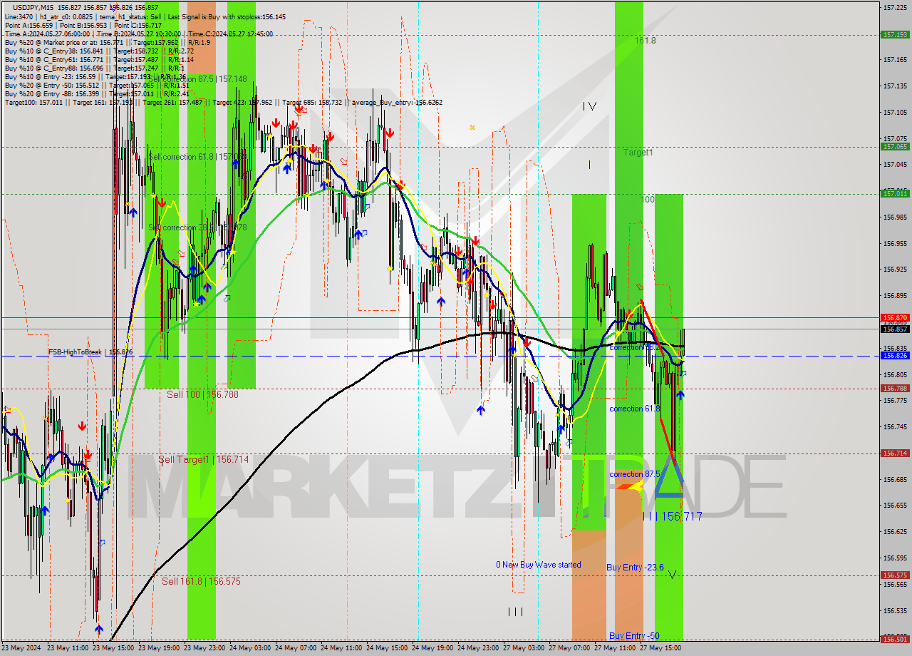 USDJPY M15 Signal