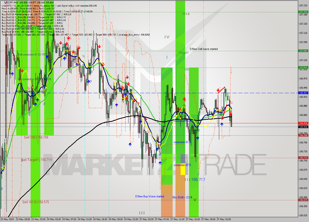 USDJPY M15 Analysis USDJPY M15 Signal