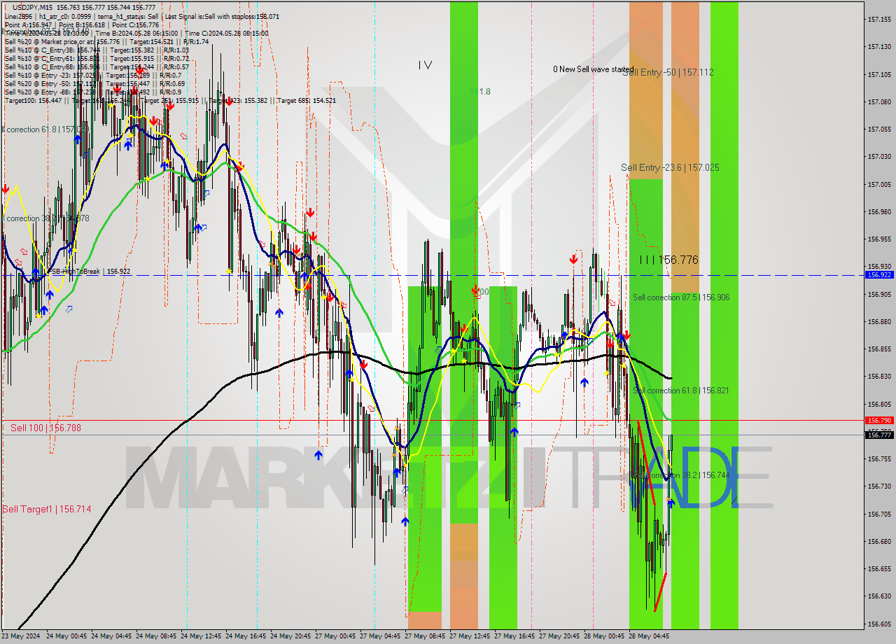 USDJPY M15 Analysis USDJPY M15 Signal