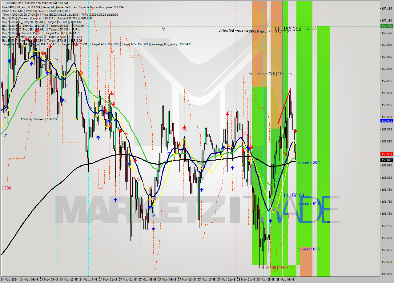USDJPY M15 Signal