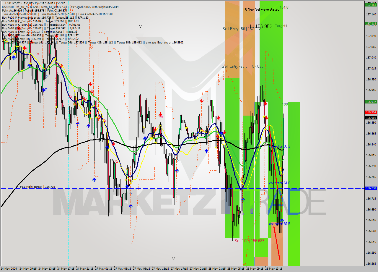 USDJPY M15 Signal