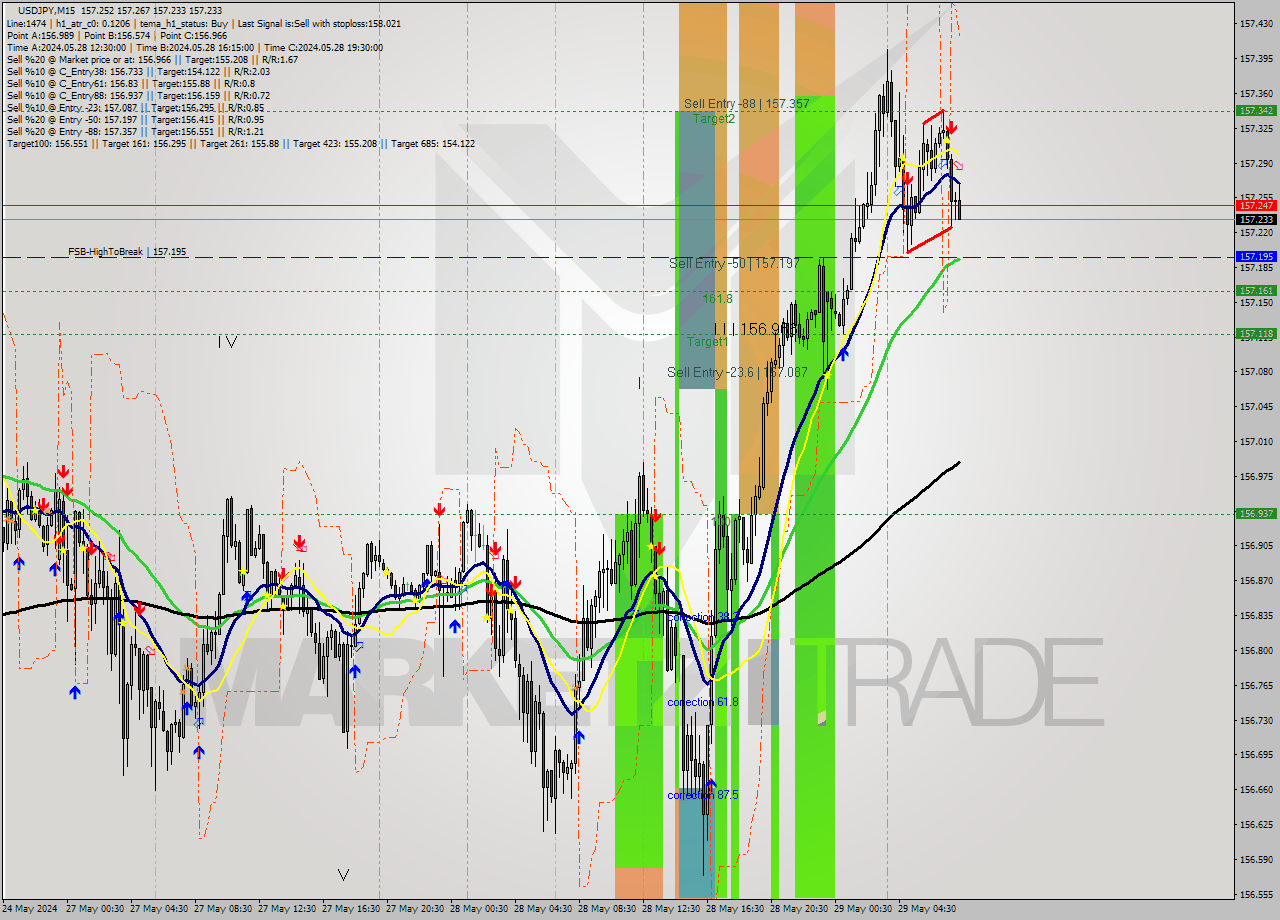 USDJPY M15 Signal