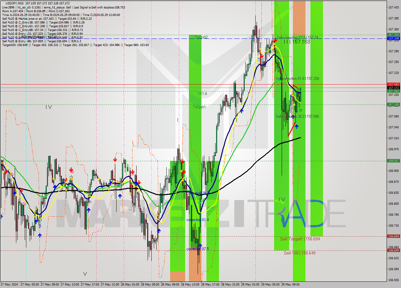 USDJPY M15 Signal