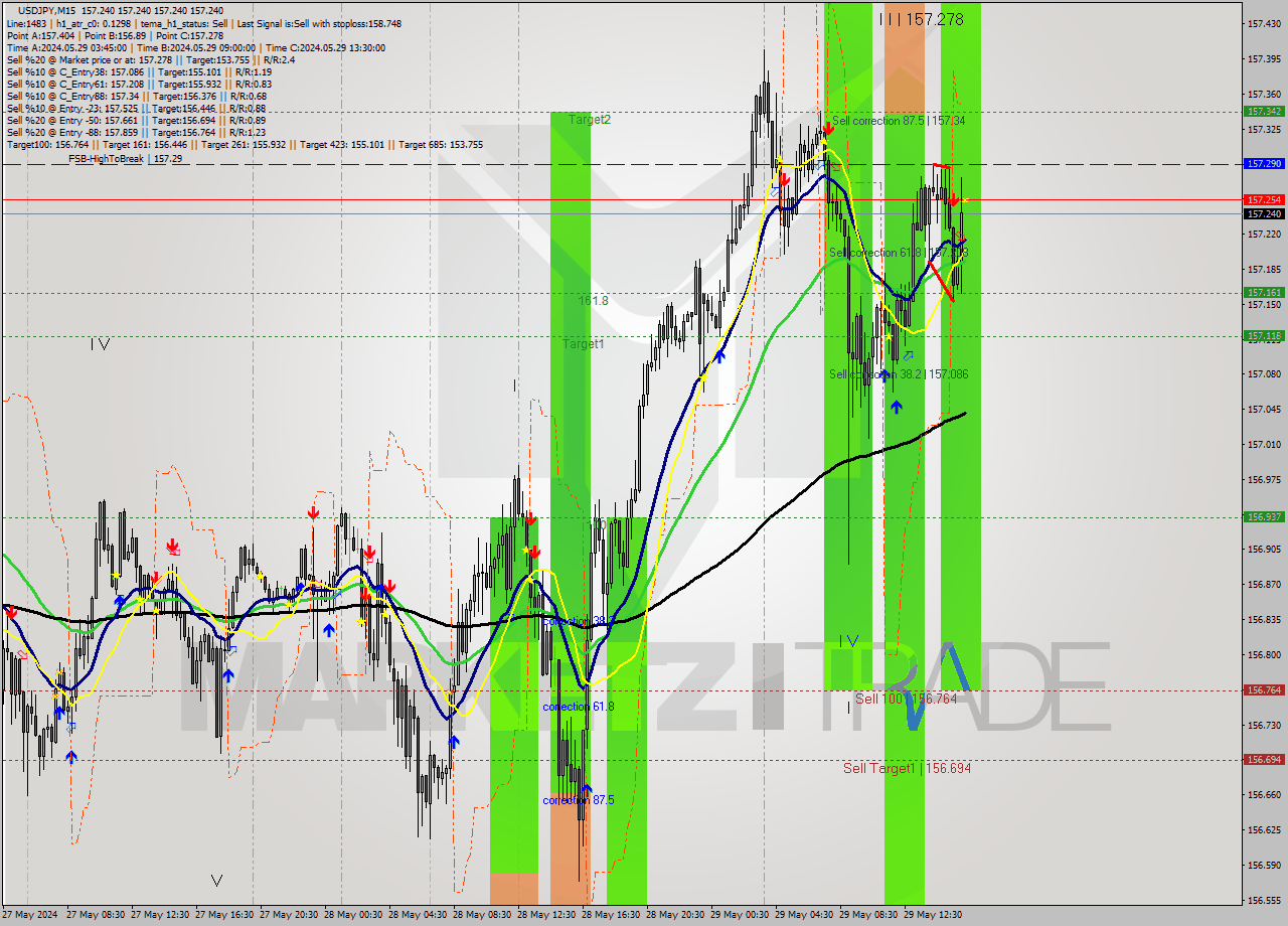 USDJPY M15 Signal