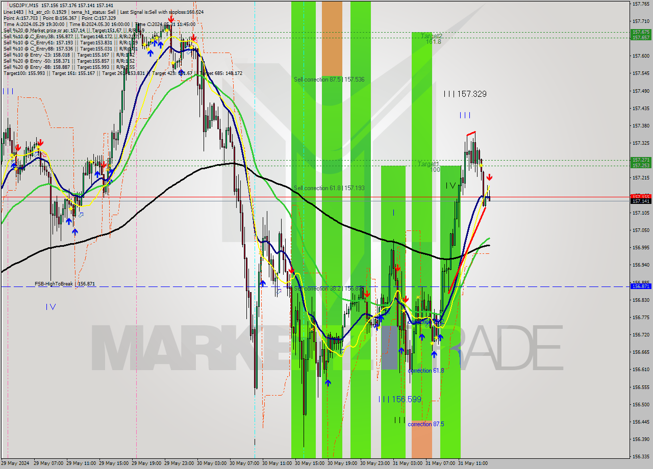 USDJPY M15 Signal