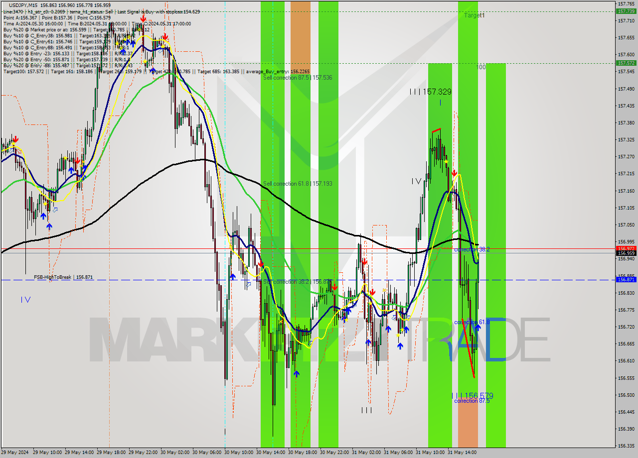 USDJPY M15 Signal