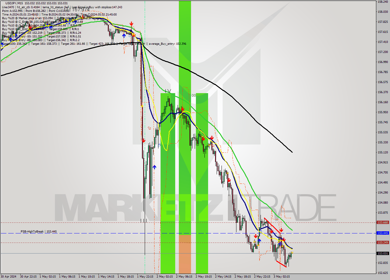 USDJPY M15 Signal