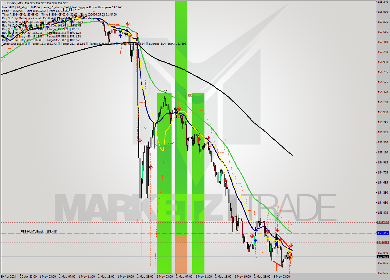 USDJPY M15 Signal