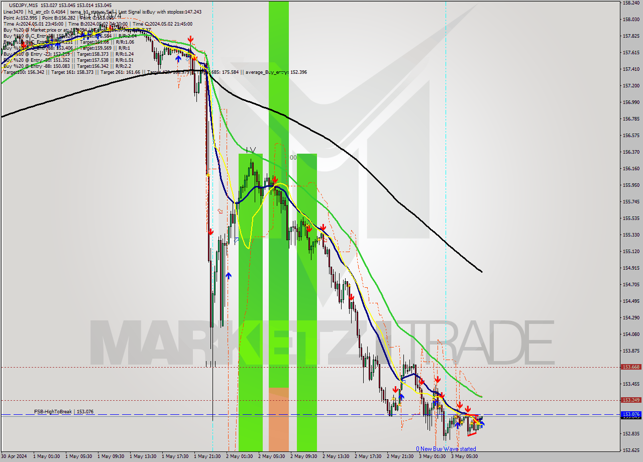 USDJPY M15 Signal