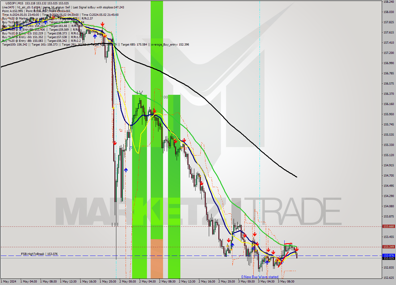 USDJPY M15 Signal